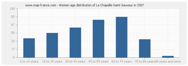 Women age distribution of La Chapelle-Saint-Sauveur in 2007